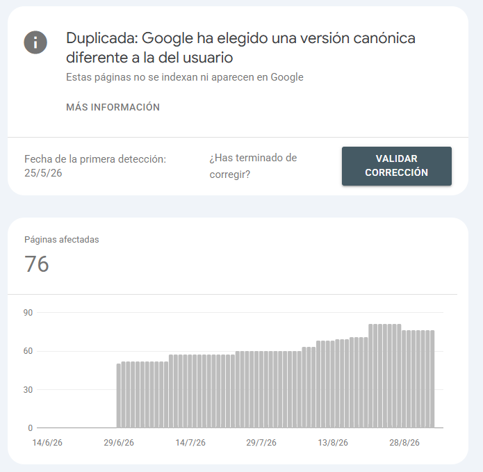 Detalle del motivo «Duplicada: Google ha elegido una versión canónica diferente a la del usuario» en Search Console: 76 páginas afectadas, con fecha de primera detección 25 de mayo de 2026 y una gráfica que muestra el número creciendo con el tiempo.